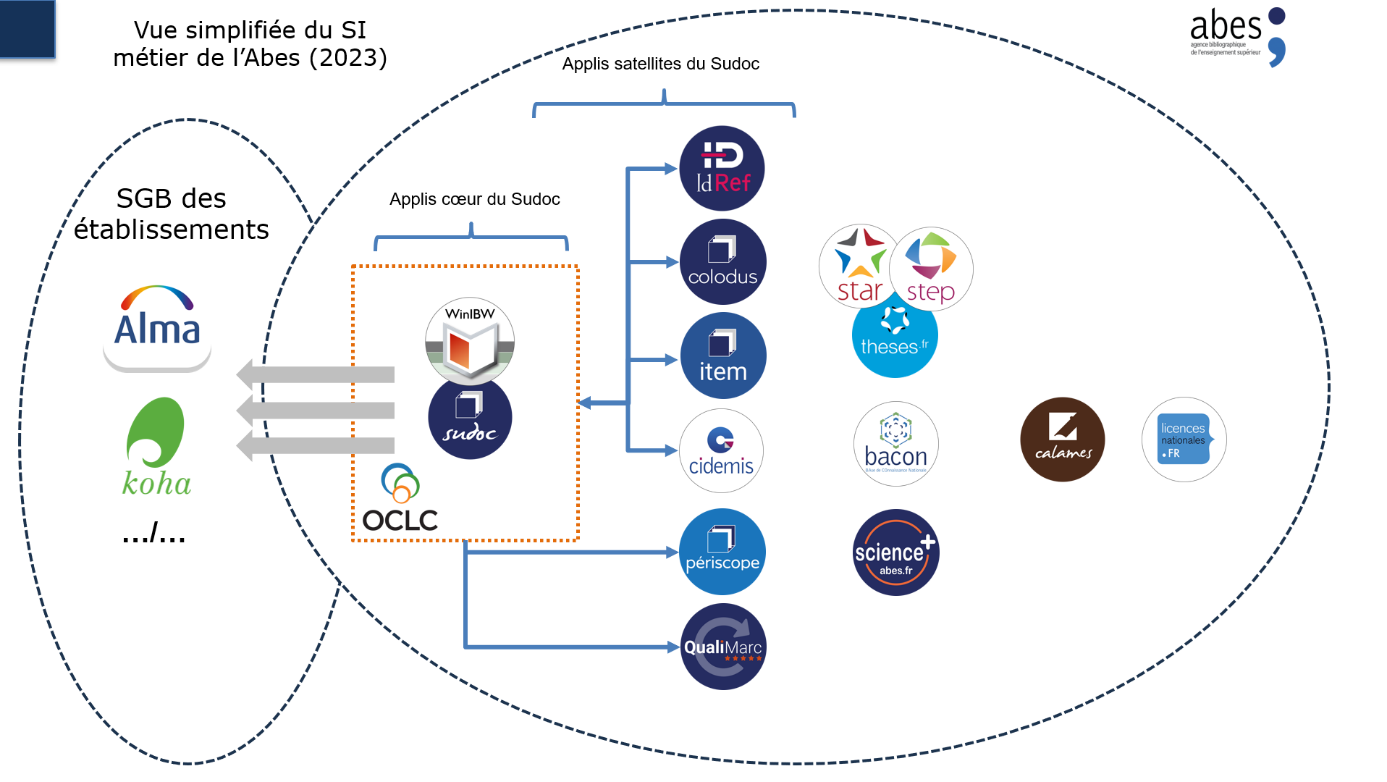 Vue simplifiée du SI métier de l'Abes