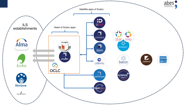Simplified overview of Abes' business information system